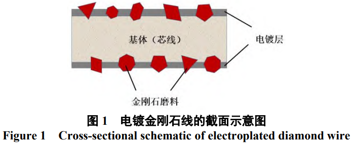面向高效精密加工的電鍍金剛石線鋸鍍液技術(shù)全景:從鎳基體系優(yōu)化、合金化策略到跨領(lǐng)域技術(shù)融合的創(chuàng)新路徑