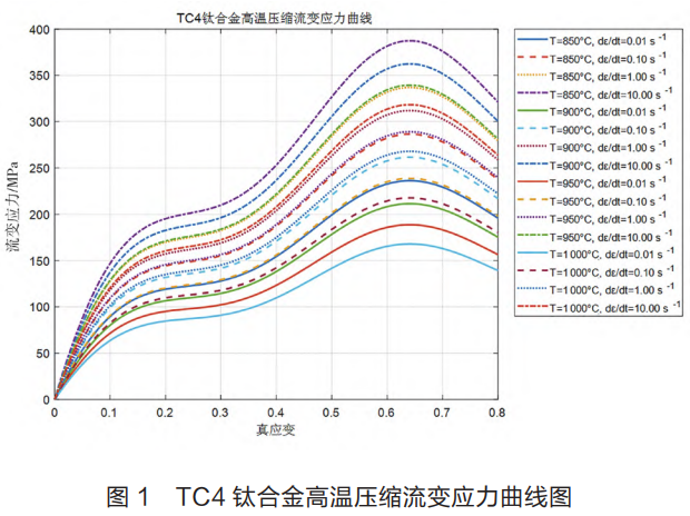 面向航空裝備輕量化制造需求的TC4鈦合金緊固件熱鐓鍛成形缺陷抑制、晶粒細化與組織均勻化技術研究，系統探究溫度速度摩擦耦合參數對成形質量與強塑疲勞性能的影響機理