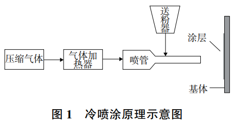 冷噴涂技術(shù)在鈦合金表面改性中的應(yīng)用