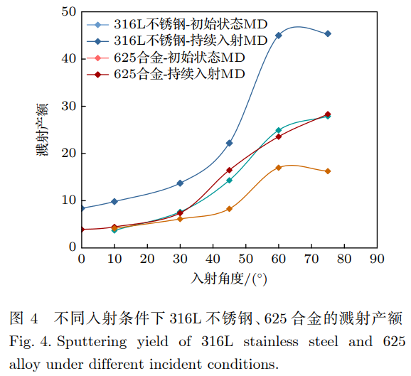 離子濺射對(duì)合金靶材壽命的影響