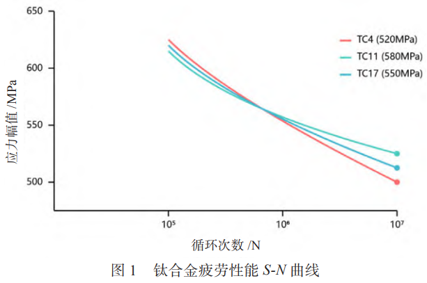 面向航空發(fā)動(dòng)機(jī)壓氣機(jī)葉片服役需求的TC4/TC11/TC17鈦合金綜合性能研究——微觀組織特征調(diào)控,全溫域力學(xué)性能協(xié)同優(yōu)化及服役壽命預(yù)測(cè)與失效機(jī)理耦合分析