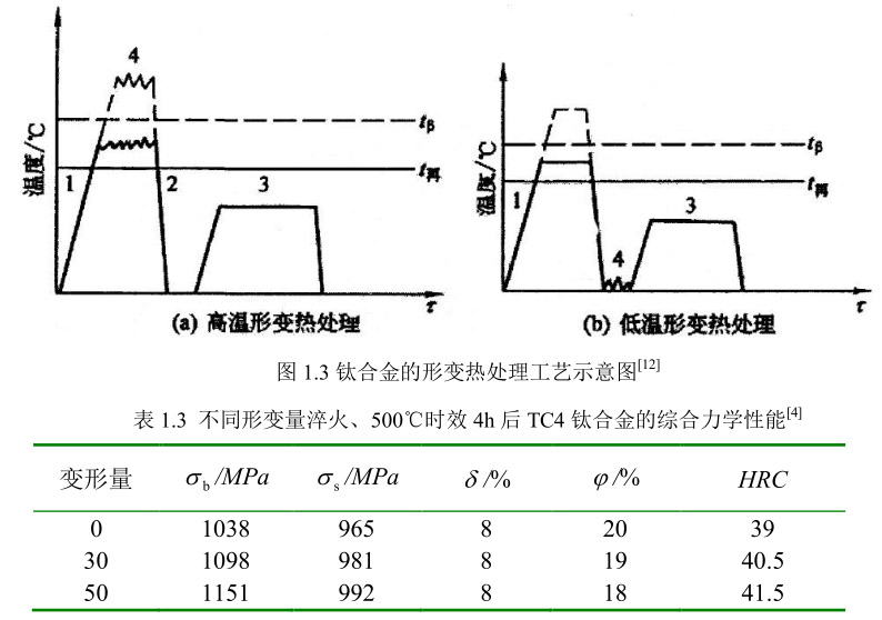 鈦合金的形變熱處理工藝示意圖 鈦合金的形變熱處理工藝示意圖